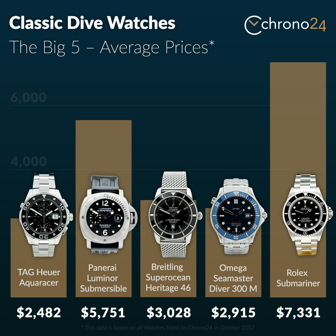 Popular Swiss Made Luxury Dive Watches 